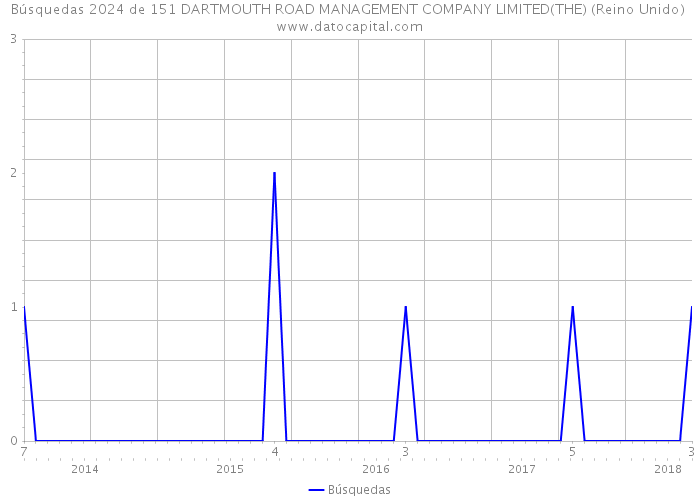 Búsquedas 2024 de 151 DARTMOUTH ROAD MANAGEMENT COMPANY LIMITED(THE) (Reino Unido) 