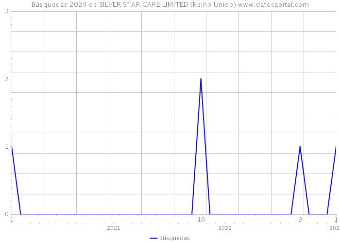 Búsquedas 2024 de SILVER STAR CARE LIMITED (Reino Unido) 