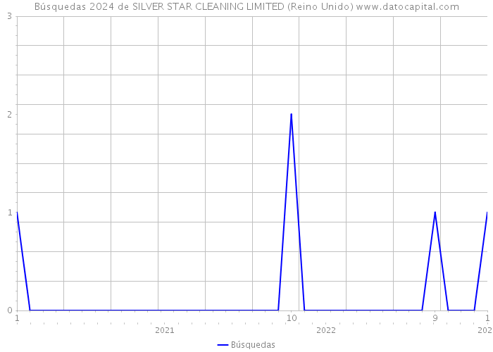 Búsquedas 2024 de SILVER STAR CLEANING LIMITED (Reino Unido) 