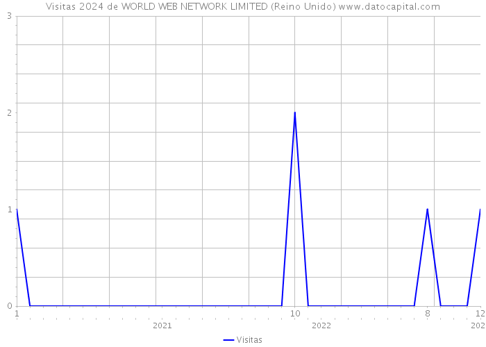 Visitas 2024 de WORLD WEB NETWORK LIMITED (Reino Unido) 