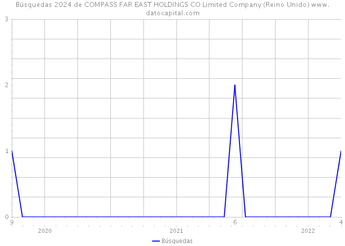 Búsquedas 2024 de COMPASS FAR EAST HOLDINGS CO Limited Company (Reino Unido) 