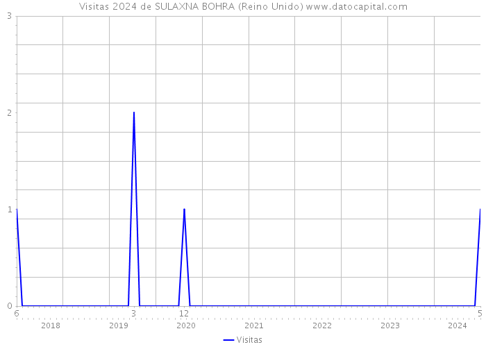 Visitas 2024 de SULAXNA BOHRA (Reino Unido) 