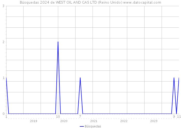 Búsquedas 2024 de WEST OIL AND GAS LTD (Reino Unido) 
