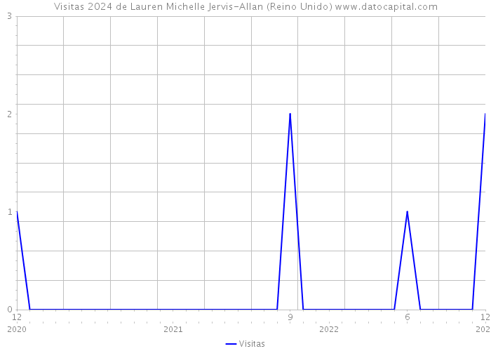 Visitas 2024 de Lauren Michelle Jervis-Allan (Reino Unido) 