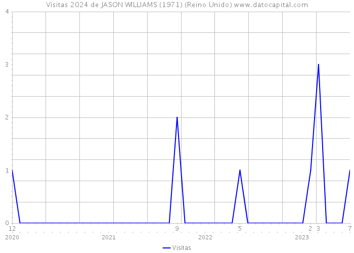 Visitas 2024 de JASON WILLIAMS (1971) (Reino Unido) 