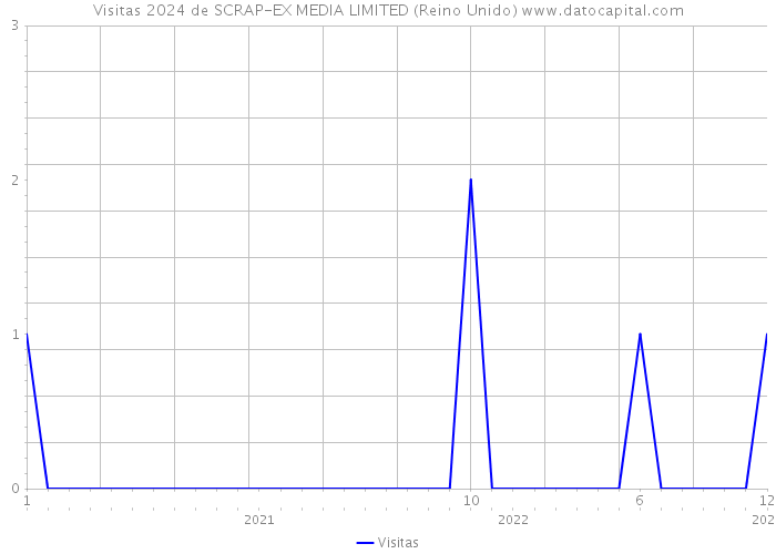 Visitas 2024 de SCRAP-EX MEDIA LIMITED (Reino Unido) 