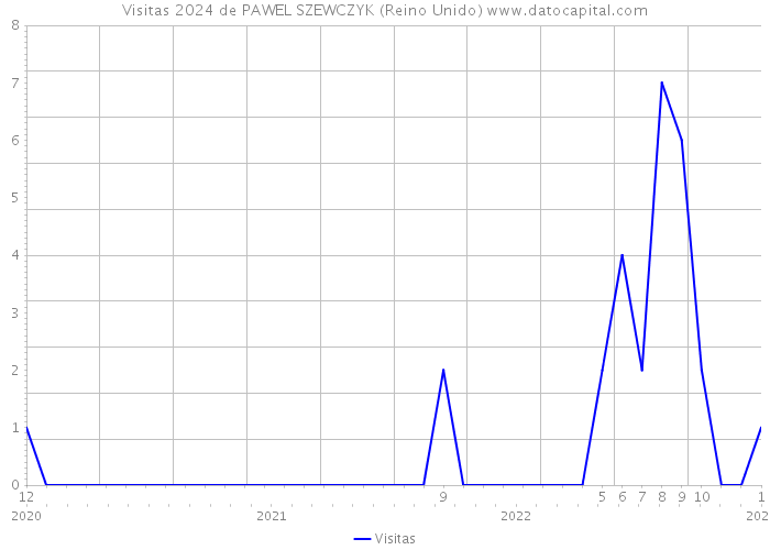 Visitas 2024 de PAWEL SZEWCZYK (Reino Unido) 