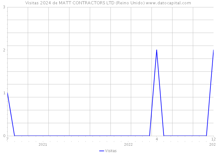 Visitas 2024 de MATT CONTRACTORS LTD (Reino Unido) 