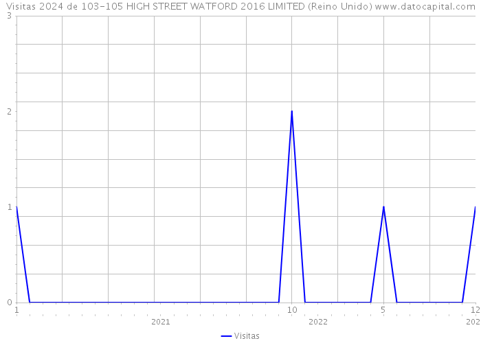 Visitas 2024 de 103-105 HIGH STREET WATFORD 2016 LIMITED (Reino Unido) 