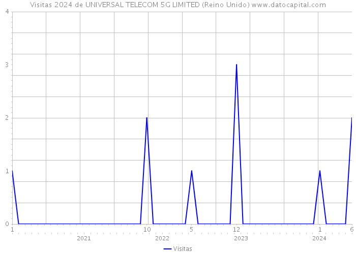 Visitas 2024 de UNIVERSAL TELECOM 5G LIMITED (Reino Unido) 