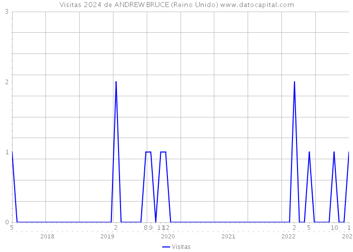 Visitas 2024 de ANDREW BRUCE (Reino Unido) 