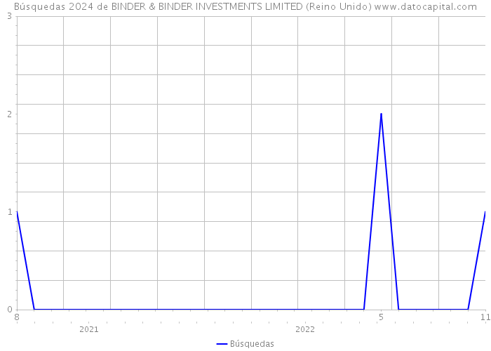 Búsquedas 2024 de BINDER & BINDER INVESTMENTS LIMITED (Reino Unido) 