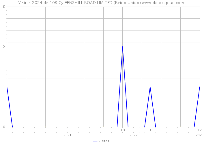 Visitas 2024 de 103 QUEENSMILL ROAD LIMITED (Reino Unido) 