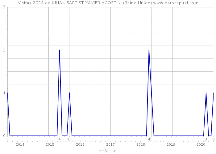 Visitas 2024 de JULIAN BAPTIST XAVIER AGOSTINI (Reino Unido) 