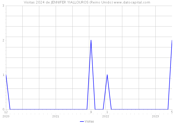 Visitas 2024 de JENNIFER YIALLOUROS (Reino Unido) 