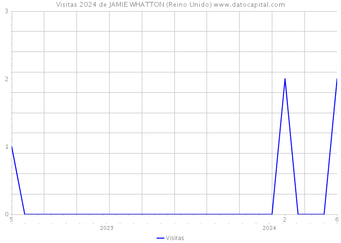 Visitas 2024 de JAMIE WHATTON (Reino Unido) 