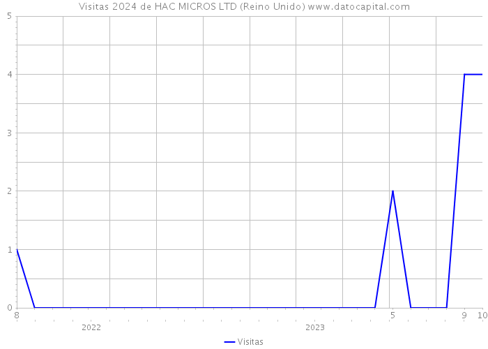 Visitas 2024 de HAC MICROS LTD (Reino Unido) 