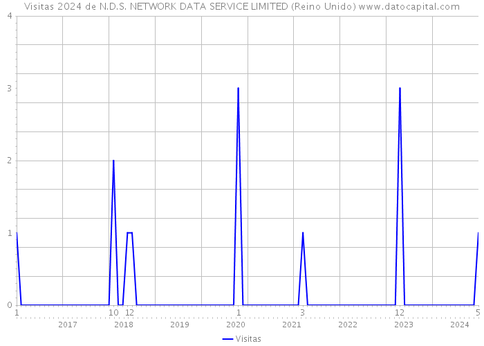 Visitas 2024 de N.D.S. NETWORK DATA SERVICE LIMITED (Reino Unido) 