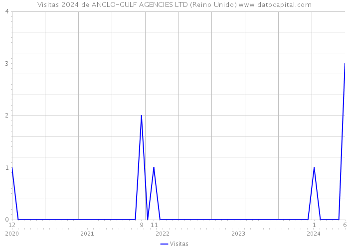 Visitas 2024 de ANGLO-GULF AGENCIES LTD (Reino Unido) 