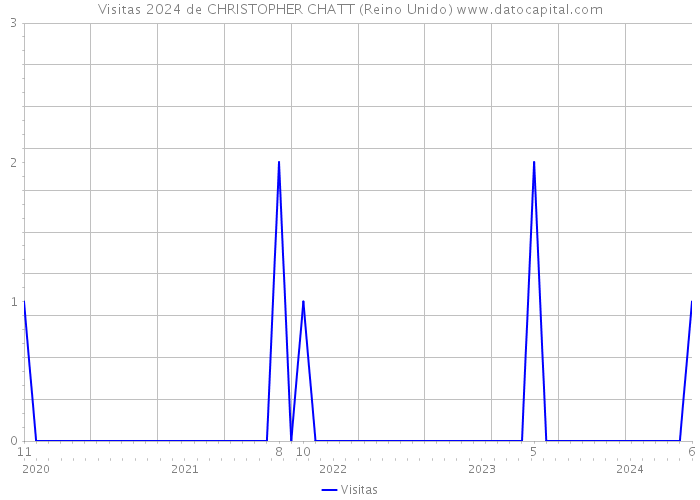 Visitas 2024 de CHRISTOPHER CHATT (Reino Unido) 