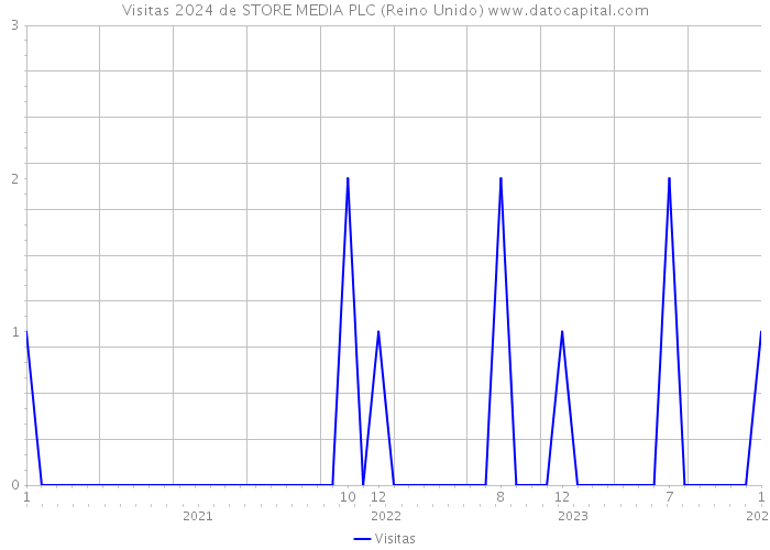 Visitas 2024 de STORE MEDIA PLC (Reino Unido) 