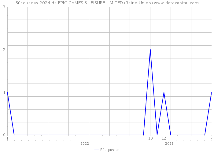 Búsquedas 2024 de EPIC GAMES & LEISURE LIMITED (Reino Unido) 