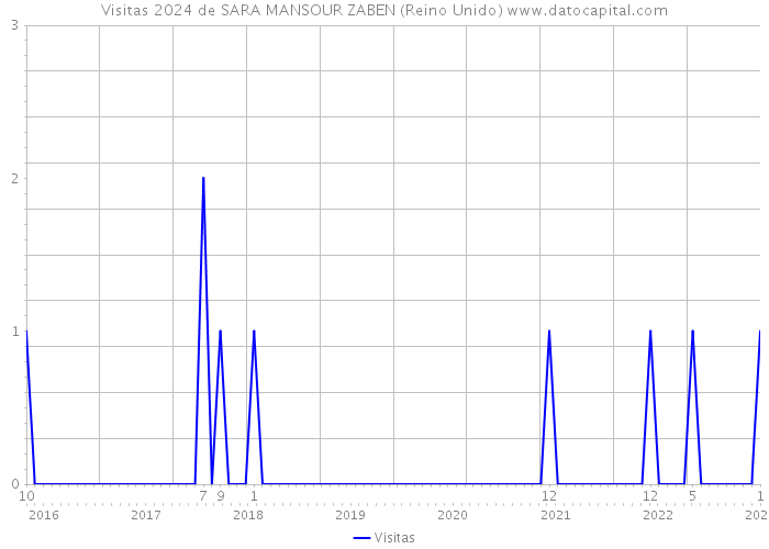 Visitas 2024 de SARA MANSOUR ZABEN (Reino Unido) 