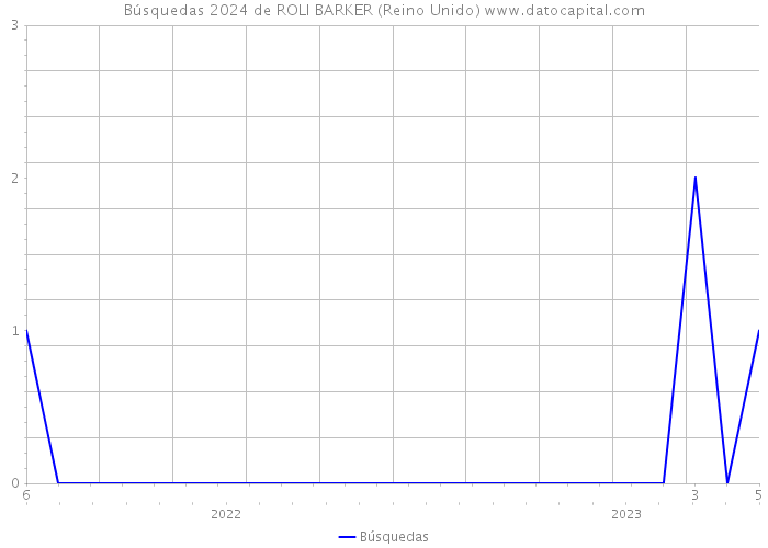 Búsquedas 2024 de ROLI BARKER (Reino Unido) 