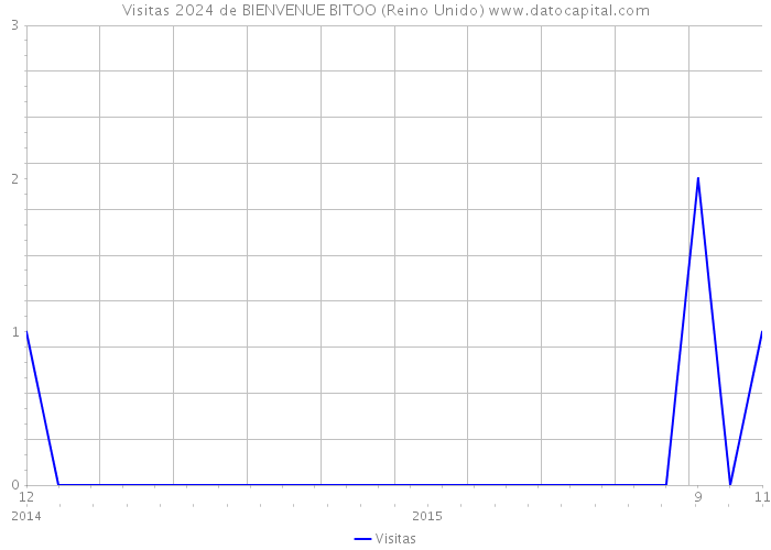 Visitas 2024 de BIENVENUE BITOO (Reino Unido) 