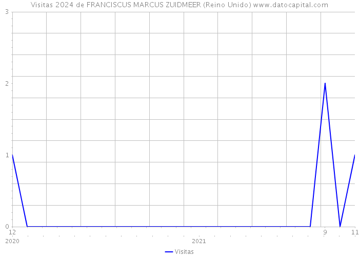 Visitas 2024 de FRANCISCUS MARCUS ZUIDMEER (Reino Unido) 