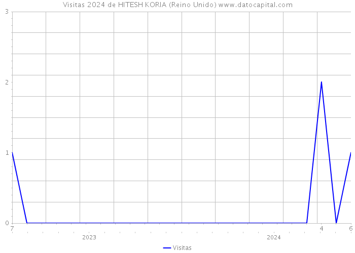 Visitas 2024 de HITESH KORIA (Reino Unido) 