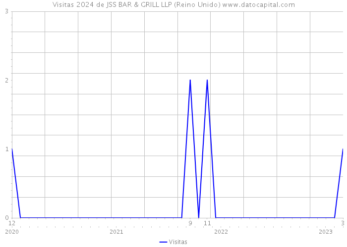 Visitas 2024 de JSS BAR & GRILL LLP (Reino Unido) 
