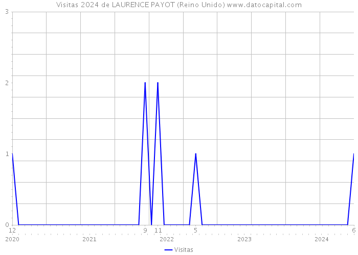 Visitas 2024 de LAURENCE PAYOT (Reino Unido) 