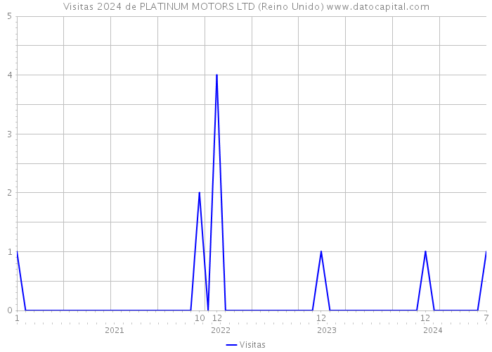 Visitas 2024 de PLATINUM MOTORS LTD (Reino Unido) 