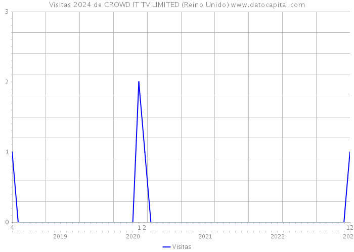 Visitas 2024 de CROWD IT TV LIMITED (Reino Unido) 