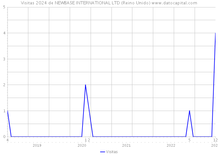 Visitas 2024 de NEWBASE INTERNATIONAL LTD (Reino Unido) 