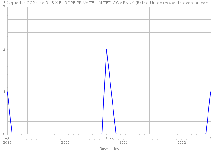 Búsquedas 2024 de RUBIX EUROPE PRIVATE LIMITED COMPANY (Reino Unido) 