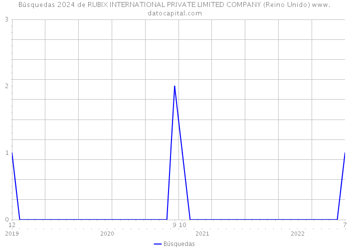 Búsquedas 2024 de RUBIX INTERNATIONAL PRIVATE LIMITED COMPANY (Reino Unido) 
