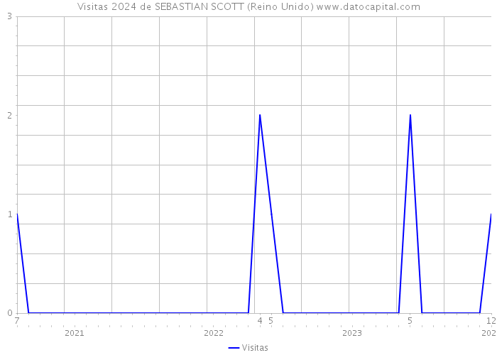 Visitas 2024 de SEBASTIAN SCOTT (Reino Unido) 