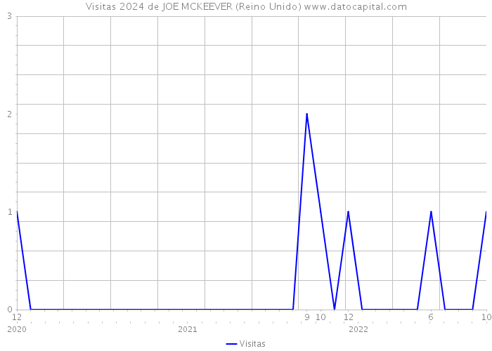 Visitas 2024 de JOE MCKEEVER (Reino Unido) 