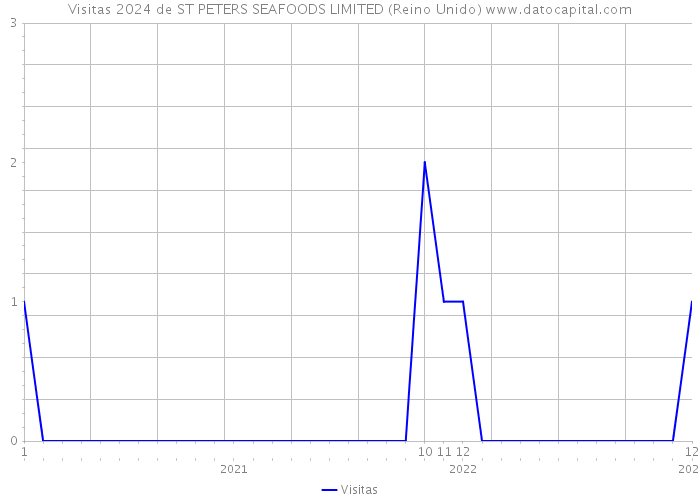 Visitas 2024 de ST PETERS SEAFOODS LIMITED (Reino Unido) 