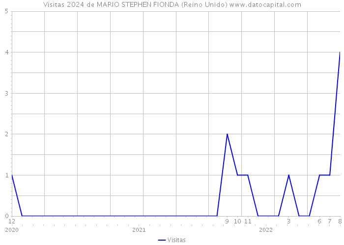 Visitas 2024 de MARIO STEPHEN FIONDA (Reino Unido) 