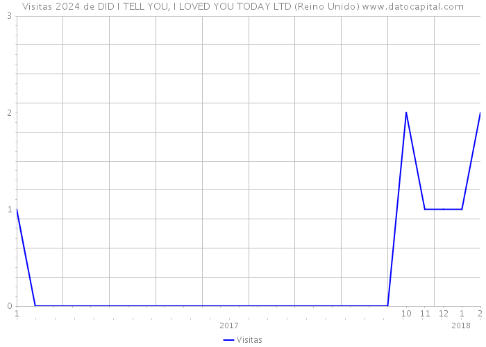 Visitas 2024 de DID I TELL YOU, I LOVED YOU TODAY LTD (Reino Unido) 