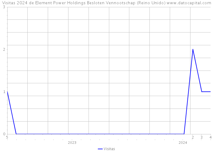 Visitas 2024 de Element Power Holdings Besloten Vennootschap (Reino Unido) 