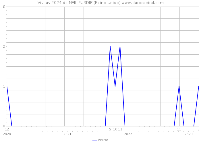 Visitas 2024 de NEIL PURDIE (Reino Unido) 