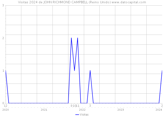 Visitas 2024 de JOHN RICHMOND CAMPBELL (Reino Unido) 