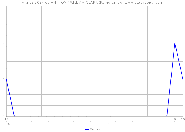 Visitas 2024 de ANTHONY WILLIAM CLARK (Reino Unido) 