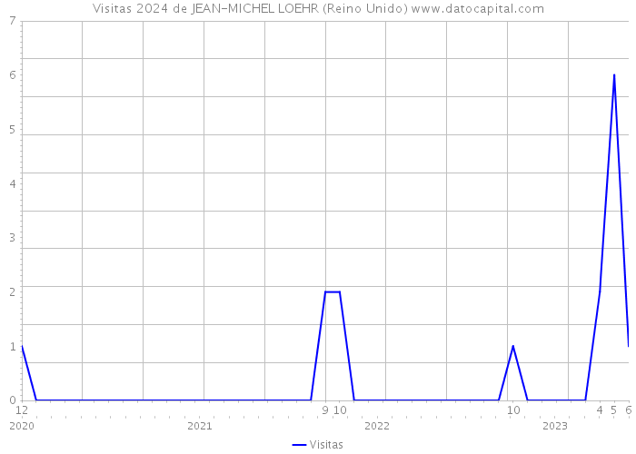 Visitas 2024 de JEAN-MICHEL LOEHR (Reino Unido) 