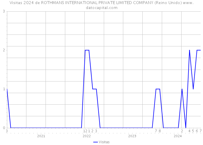 Visitas 2024 de ROTHMANS INTERNATIONAL PRIVATE LIMITED COMPANY (Reino Unido) 