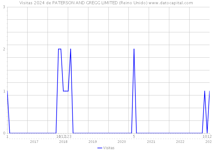 Visitas 2024 de PATERSON AND GREGG LIMITED (Reino Unido) 